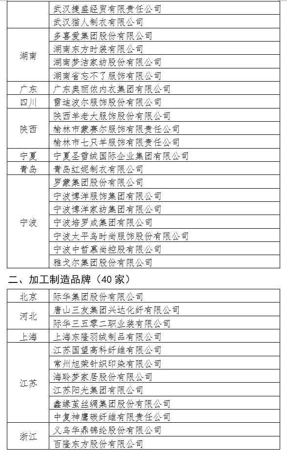 工信厅消费函〔2018〕385号《工业和信息化部办公厅关于印发重点跟踪培育纺织服装品牌企业名单（2018版）的通知》