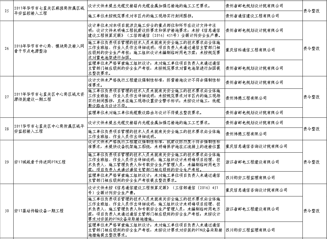 工信廳通信函〔2018〕340號(hào)《工業(yè)和信息化部辦公廳關(guān)于2018年第二季度通信建設(shè)工程質(zhì)量監(jiān)督和安全生產(chǎn)情況的通報(bào)》