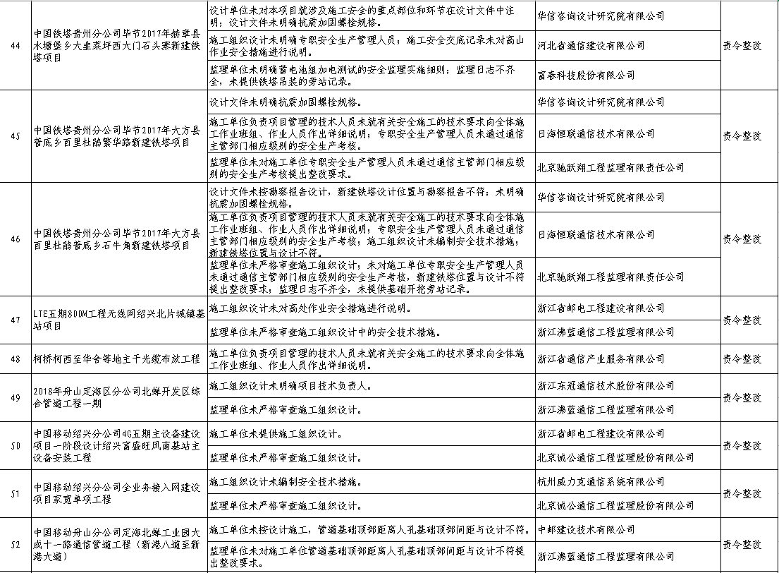 工信廳通信函〔2018〕340號(hào)《工業(yè)和信息化部辦公廳關(guān)于2018年第二季度通信建設(shè)工程質(zhì)量監(jiān)督和安全生產(chǎn)情況的通報(bào)》