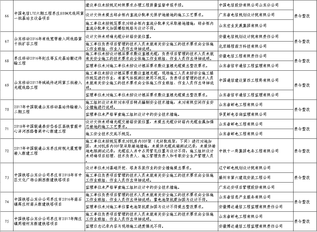 工信廳通信函〔2018〕340號(hào)《工業(yè)和信息化部辦公廳關(guān)于2018年第二季度通信建設(shè)工程質(zhì)量監(jiān)督和安全生產(chǎn)情況的通報(bào)》