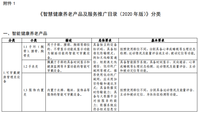 工信廳聯(lián)電子函〔2020〕118號《工業(yè)和信息化部辦公廳民政部辦公廳國家衛(wèi)生健康委辦公廳關(guān)于組織申報〈智慧健康養(yǎng)老產(chǎn)品及服務(wù)推廣目錄（2020年版）〉的通知》