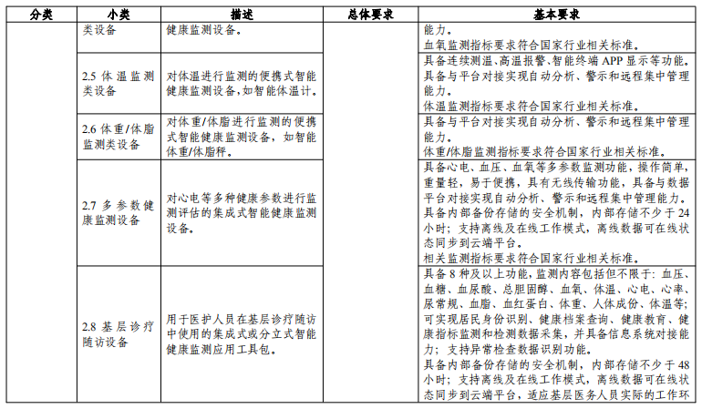 工信廳聯(lián)電子函〔2020〕118號《工業(yè)和信息化部辦公廳民政部辦公廳國家衛(wèi)生健康委辦公廳關(guān)于組織申報〈智慧健康養(yǎng)老產(chǎn)品及服務(wù)推廣目錄（2020年版）〉的通知》