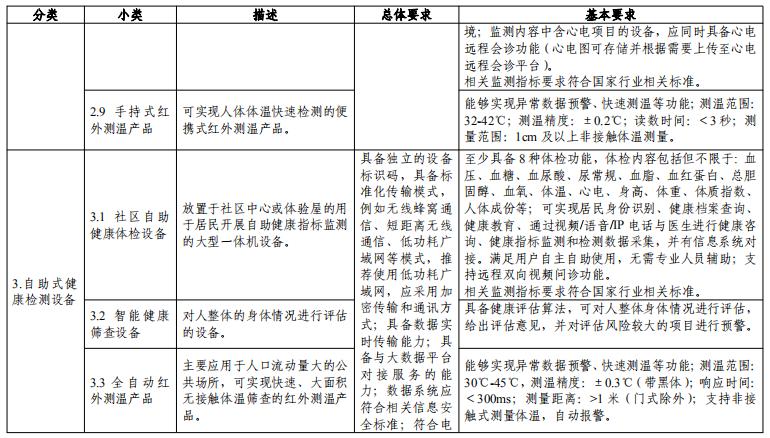 工信廳聯(lián)電子函〔2020〕118號《工業(yè)和信息化部辦公廳民政部辦公廳國家衛(wèi)生健康委辦公廳關(guān)于組織申報〈智慧健康養(yǎng)老產(chǎn)品及服務(wù)推廣目錄（2020年版）〉的通知》