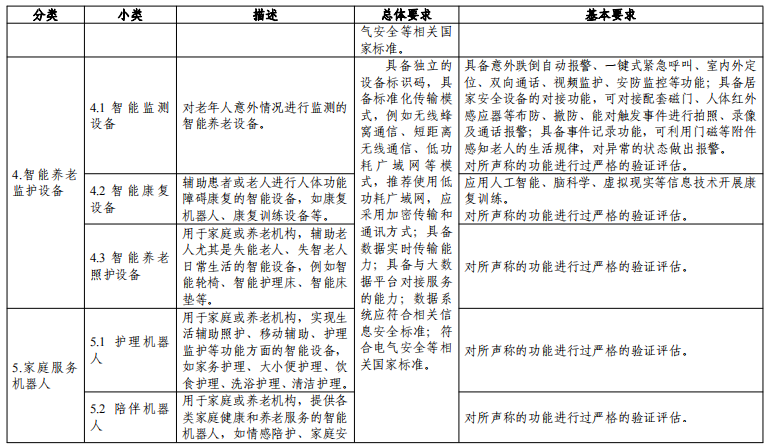 工信廳聯(lián)電子函〔2020〕118號《工業(yè)和信息化部辦公廳民政部辦公廳國家衛(wèi)生健康委辦公廳關(guān)于組織申報〈智慧健康養(yǎng)老產(chǎn)品及服務(wù)推廣目錄（2020年版）〉的通知》