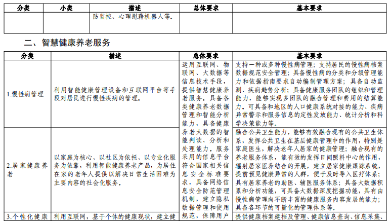 工信廳聯(lián)電子函〔2020〕118號《工業(yè)和信息化部辦公廳民政部辦公廳國家衛(wèi)生健康委辦公廳關(guān)于組織申報〈智慧健康養(yǎng)老產(chǎn)品及服務(wù)推廣目錄（2020年版）〉的通知》