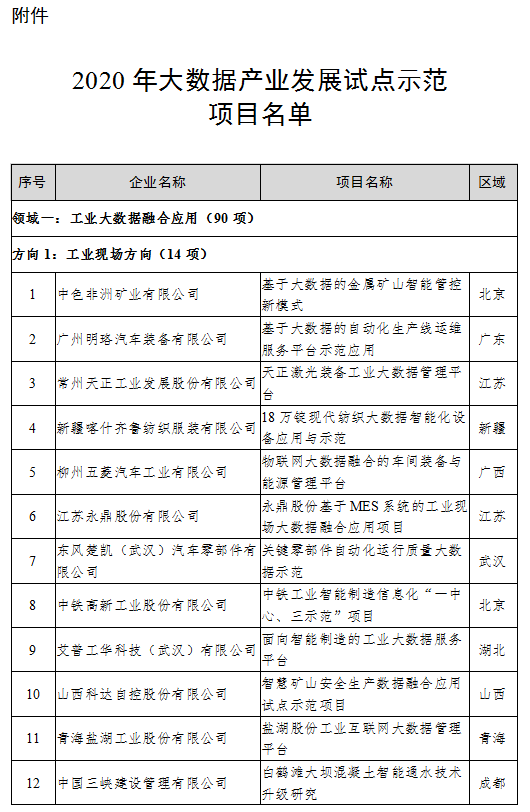 工信厅信发函〔2020〕47号《工业和信息化部办公厅关于公布2020年大数据产业发展试点示范项目名单的通知》