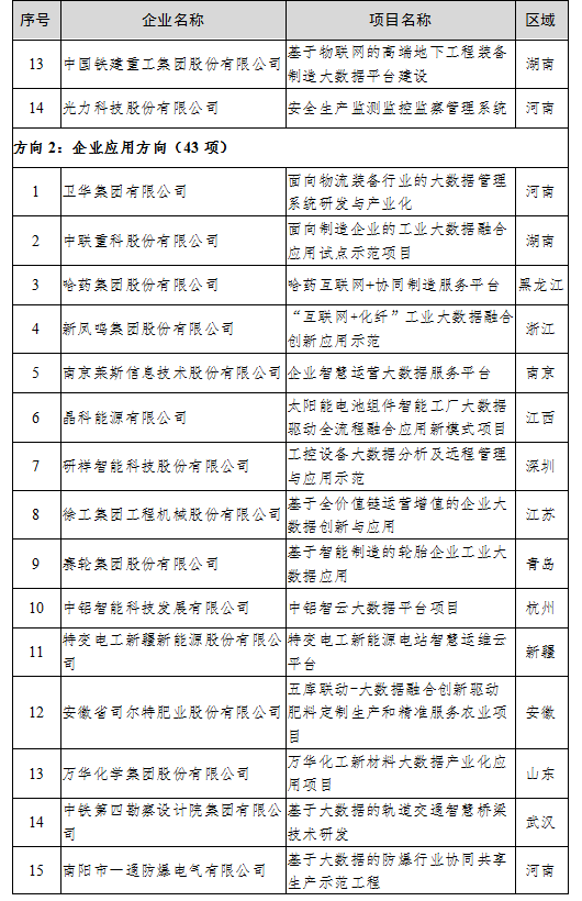 工信厅信发函〔2020〕47号《工业和信息化部办公厅关于公布2020年大数据产业发展试点示范项目名单的通知》