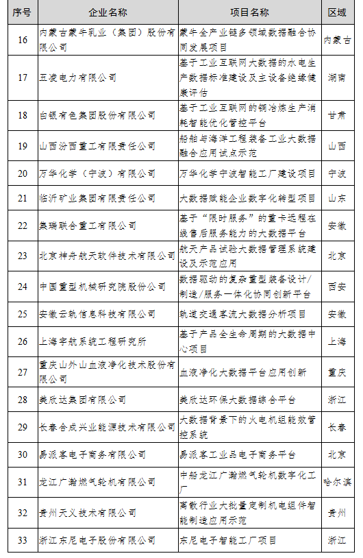 工信厅信发函〔2020〕47号《工业和信息化部办公厅关于公布2020年大数据产业发展试点示范项目名单的通知》