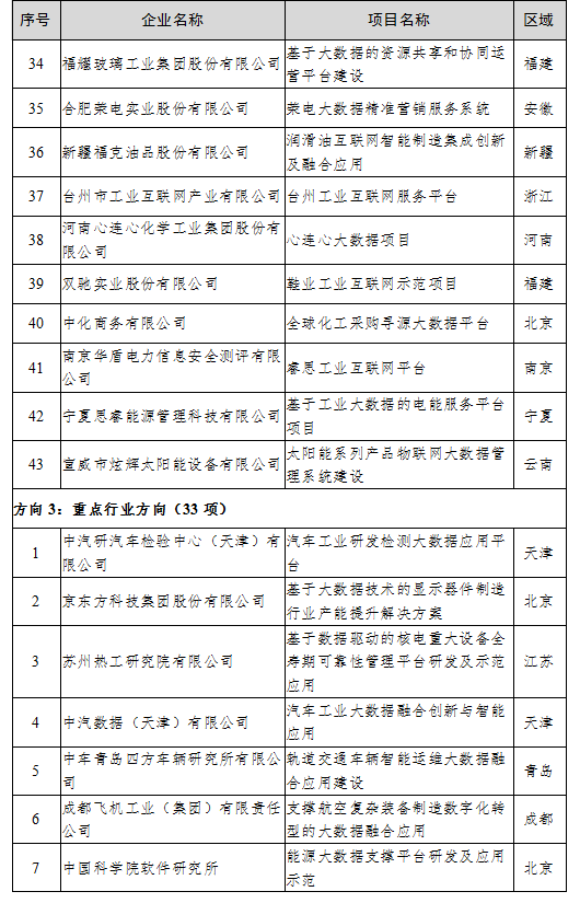 工信厅信发函〔2020〕47号《工业和信息化部办公厅关于公布2020年大数据产业发展试点示范项目名单的通知》