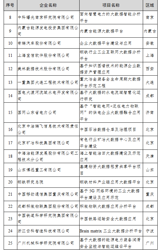 工信厅信发函〔2020〕47号《工业和信息化部办公厅关于公布2020年大数据产业发展试点示范项目名单的通知》