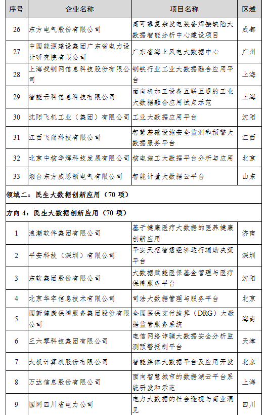 工信厅信发函〔2020〕47号《工业和信息化部办公厅关于公布2020年大数据产业发展试点示范项目名单的通知》