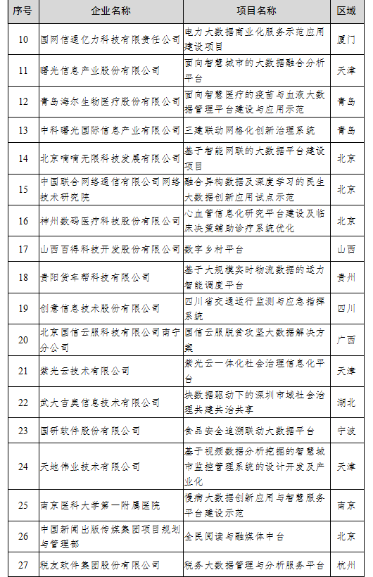 工信厅信发函〔2020〕47号《工业和信息化部办公厅关于公布2020年大数据产业发展试点示范项目名单的通知》