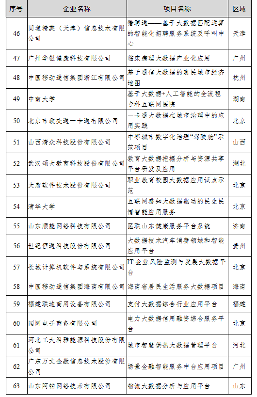 工信厅信发函〔2020〕47号《工业和信息化部办公厅关于公布2020年大数据产业发展试点示范项目名单的通知》