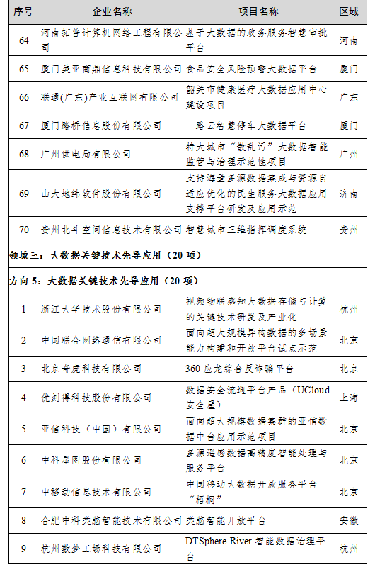 工信厅信发函〔2020〕47号《工业和信息化部办公厅关于公布2020年大数据产业发展试点示范项目名单的通知》