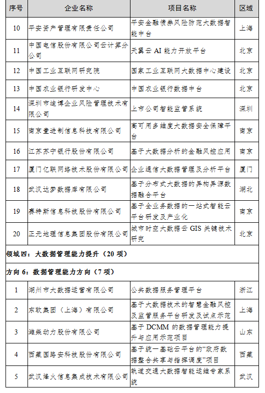 工信厅信发函〔2020〕47号《工业和信息化部办公厅关于公布2020年大数据产业发展试点示范项目名单的通知》