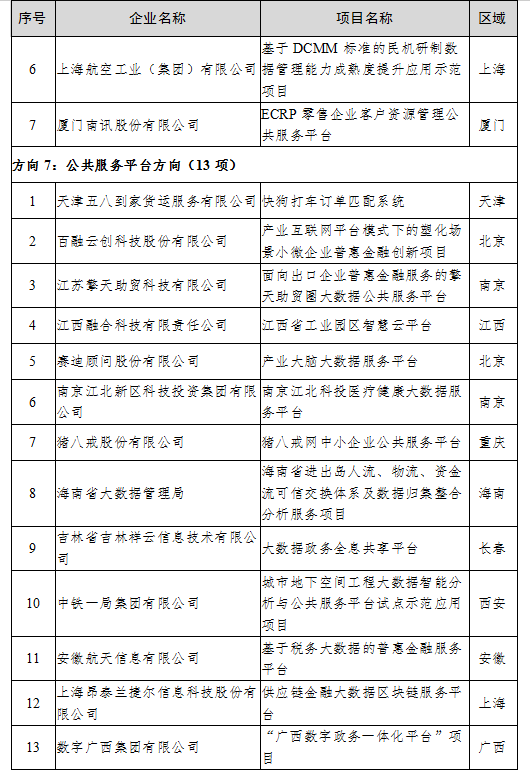 工信厅信发函〔2020〕47号《工业和信息化部办公厅关于公布2020年大数据产业发展试点示范项目名单的通知》