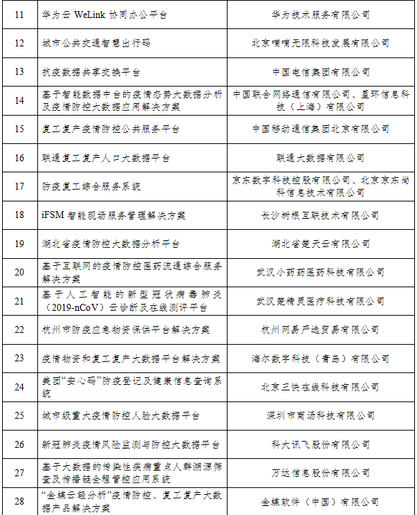 工信廳信發(fā)函〔2020〕92號《工業(yè)和信息化部辦公廳關(guān)于公布支撐疫情防控和復工復產(chǎn)復課大數據產(chǎn)品和解決方案的通知》
