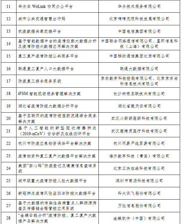 工业和信息化部办公厅关于公布支撑疫情防控和复工复产复课大数据产品和解决方案的通知