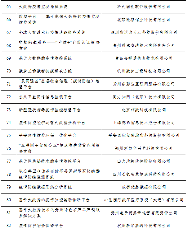 工信廳信發(fā)函〔2020〕92號《工業(yè)和信息化部辦公廳關(guān)于公布支撐疫情防控和復工復產(chǎn)復課大數據產(chǎn)品和解決方案的通知》