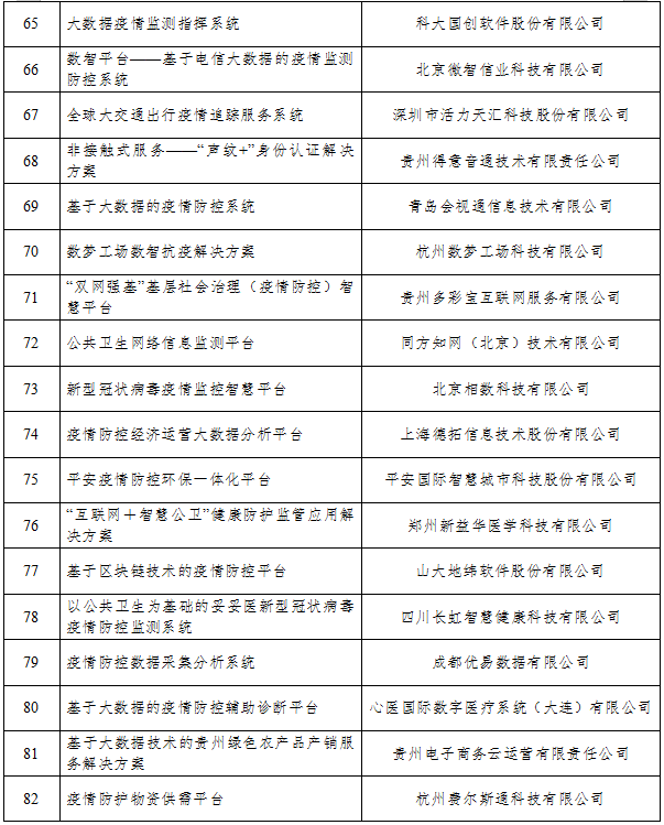 工业和信息化部办公厅关于公布支撑疫情防控和复工复产复课大数据产品和解决方案的通知