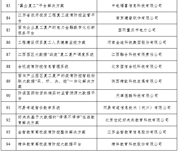 工信廳信發(fā)函〔2020〕92號《工業(yè)和信息化部辦公廳關(guān)于公布支撐疫情防控和復工復產(chǎn)復課大數據產(chǎn)品和解決方案的通知》