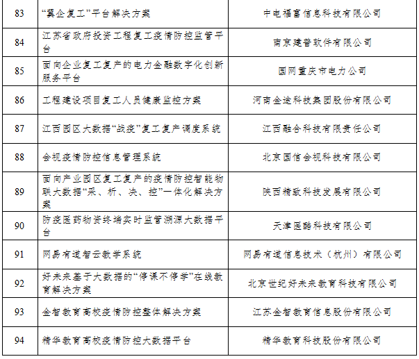 工业和信息化部办公厅关于公布支撑疫情防控和复工复产复课大数据产品和解决方案的通知