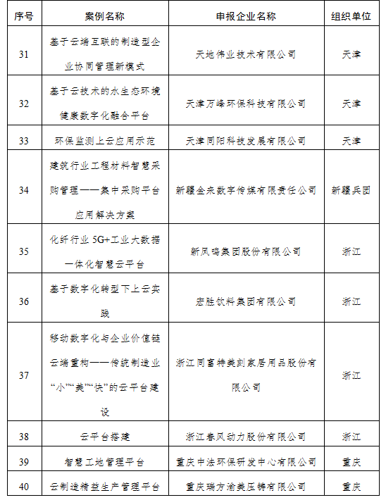 工信厅信发函〔2020〕172号《工业和信息化部办公厅关于公布2019年企业上云典型案例遴选结果的通知》