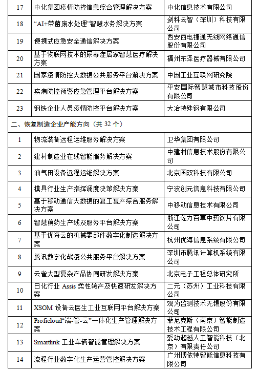 工信厅信发函〔2020〕206号《工业和信息化部办公厅关于公布支撑疫情防控和复工复产工业互联网平台解决方案的通知》