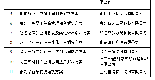 工信廳信發(fā)函〔2020〕206號(hào)《工業(yè)和信息化部辦公廳關(guān)于公布支撐疫情防控和復(fù)工復(fù)產(chǎn)工業(yè)互聯(lián)網(wǎng)平臺(tái)解決方案的通知》