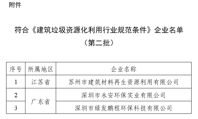 符合《建筑垃圾資源化利用行業(yè)規(guī)范條件》企業(yè)名單（第二批）