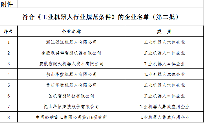 符合《工業(yè)機(jī)器人行業(yè)規(guī)范條件》的企業(yè)名單（第二批）