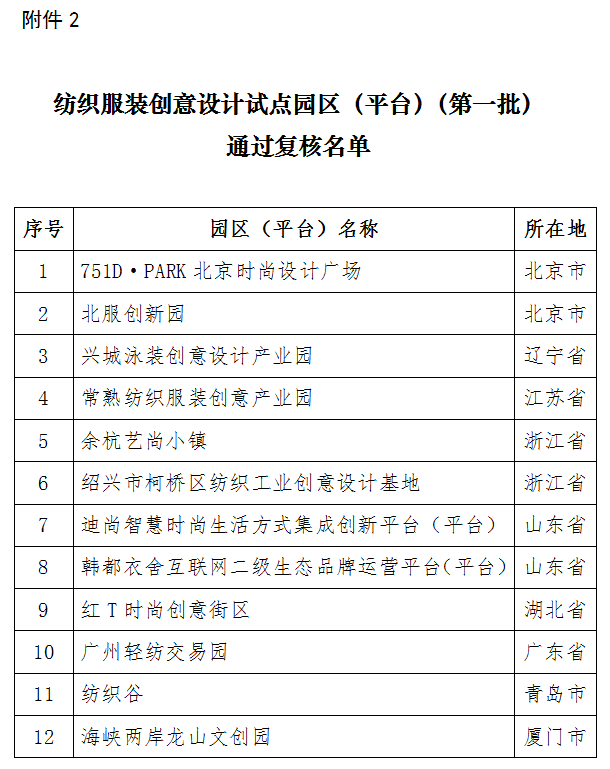 紡織服裝創(chuàng)意設(shè)計試點園區(qū)（平臺）（第一批）通過復(fù)核名單