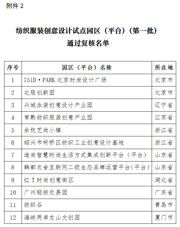 纺织服装创意设计试点园区（平台）（第一批）通过复核名单