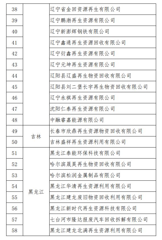 符合《廢鋼鐵加工行業(yè)準(zhǔn)入條件》企業(yè)名單（第七批）、符合《廢塑料綜合利用行業(yè)規(guī)范條件》企業(yè)名單（第三批）以及撤銷《廢鋼鐵加工行業(yè)準(zhǔn)入條件》公告的企業(yè)名單（工業(yè)和信息化部公告2020年第12號(hào)）