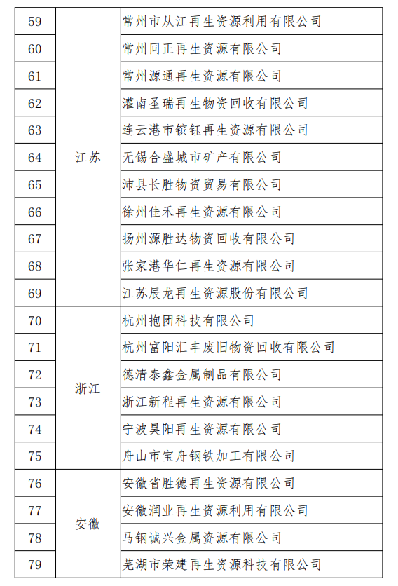 符合《廢鋼鐵加工行業(yè)準(zhǔn)入條件》企業(yè)名單（第七批）、符合《廢塑料綜合利用行業(yè)規(guī)范條件》企業(yè)名單（第三批）以及撤銷《廢鋼鐵加工行業(yè)準(zhǔn)入條件》公告的企業(yè)名單（工業(yè)和信息化部公告2020年第12號(hào)）