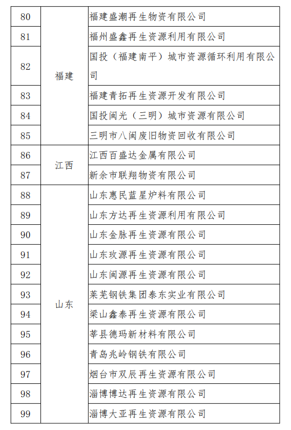 符合《廢鋼鐵加工行業(yè)準(zhǔn)入條件》企業(yè)名單（第七批）、符合《廢塑料綜合利用行業(yè)規(guī)范條件》企業(yè)名單（第三批）以及撤銷《廢鋼鐵加工行業(yè)準(zhǔn)入條件》公告的企業(yè)名單（工業(yè)和信息化部公告2020年第12號(hào)）
