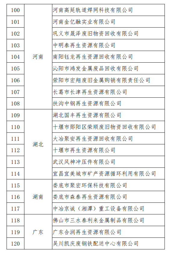 符合《廢鋼鐵加工行業(yè)準(zhǔn)入條件》企業(yè)名單（第七批）、符合《廢塑料綜合利用行業(yè)規(guī)范條件》企業(yè)名單（第三批）以及撤銷《廢鋼鐵加工行業(yè)準(zhǔn)入條件》公告的企業(yè)名單（工業(yè)和信息化部公告2020年第12號(hào)）
