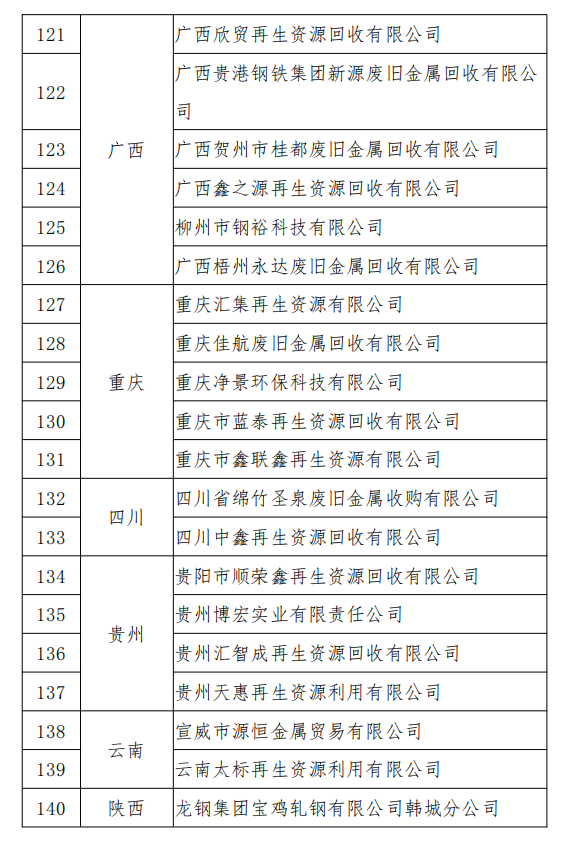 符合《廢鋼鐵加工行業(yè)準(zhǔn)入條件》企業(yè)名單（第七批）、符合《廢塑料綜合利用行業(yè)規(guī)范條件》企業(yè)名單（第三批）以及撤銷《廢鋼鐵加工行業(yè)準(zhǔn)入條件》公告的企業(yè)名單（工業(yè)和信息化部公告2020年第12號(hào)）