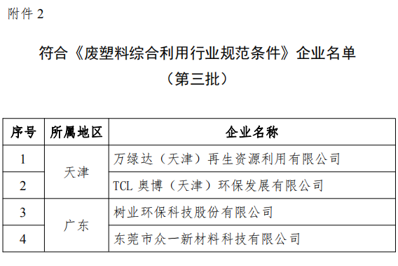 符合《廢鋼鐵加工行業(yè)準(zhǔn)入條件》企業(yè)名單（第七批）、符合《廢塑料綜合利用行業(yè)規(guī)范條件》企業(yè)名單（第三批）以及撤銷《廢鋼鐵加工行業(yè)準(zhǔn)入條件》公告的企業(yè)名單（工業(yè)和信息化部公告2020年第12號(hào)）
