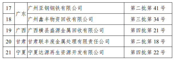 符合《廢鋼鐵加工行業(yè)準(zhǔn)入條件》企業(yè)名單（第七批）、符合《廢塑料綜合利用行業(yè)規(guī)范條件》企業(yè)名單（第三批）以及撤銷《廢鋼鐵加工行業(yè)準(zhǔn)入條件》公告的企業(yè)名單（工業(yè)和信息化部公告2020年第12號(hào)）