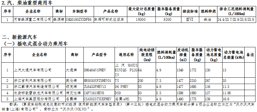 《享受車船稅減免優(yōu)惠的節(jié)約能源使用新能源汽車車型目錄（第十五批）》工業(yè)和信息化部、國家稅務(wù)總局公告2020年第18號(hào)