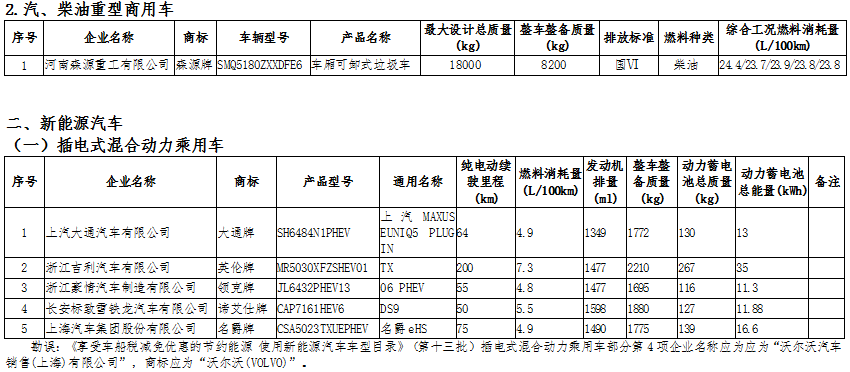 《享受车船税减免优惠的节约能源使用新能源汽车车型目录（第十五批）》工业和信息化部、国家税务总局公告2020年第18号