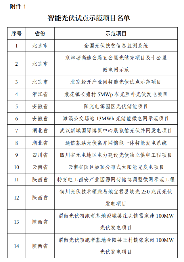 《智能光伏試點示范項目名單》《智能光伏試點示范企業(yè)名單》（工業(yè)和信息化部等6部門公告2020年第32號）