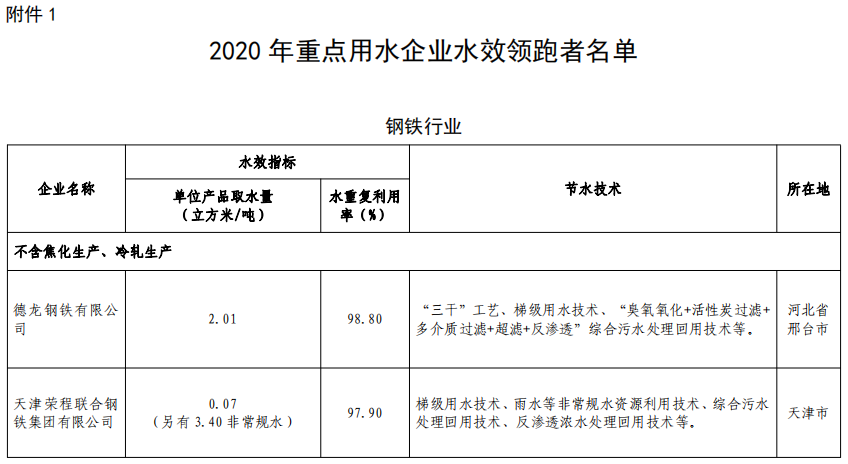 《2020年重點用水企業(yè)水效領(lǐng)跑者名單》《水效領(lǐng)跑者標(biāo)識》（工業(yè)和信息化部、水利部、國家發(fā)展和改革委員會、國家市場監(jiān)督管理總局公告2020年第39號）