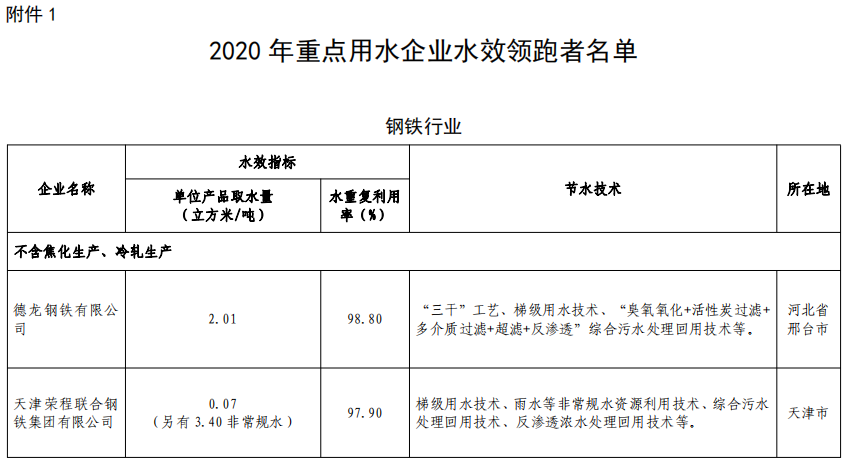 2020年重点用水企业水效领跑者名单公布