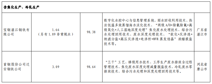 《2020年重點用水企業(yè)水效領(lǐng)跑者名單》《水效領(lǐng)跑者標(biāo)識》（工業(yè)和信息化部、水利部、國家發(fā)展和改革委員會、國家市場監(jiān)督管理總局公告2020年第39號）