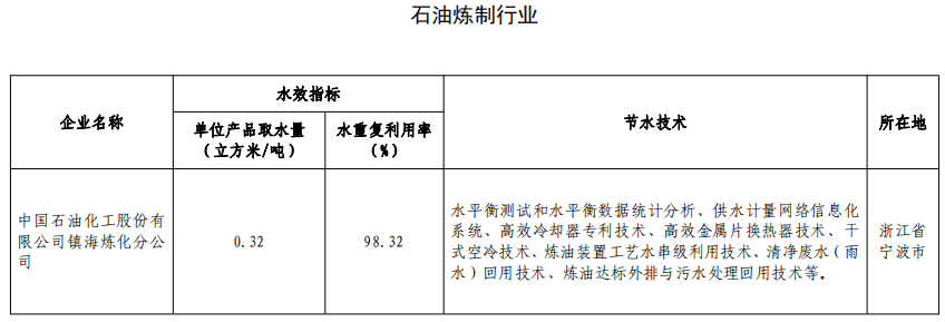 《2020年重點用水企業(yè)水效領(lǐng)跑者名單》《水效領(lǐng)跑者標(biāo)識》（工業(yè)和信息化部、水利部、國家發(fā)展和改革委員會、國家市場監(jiān)督管理總局公告2020年第39號）