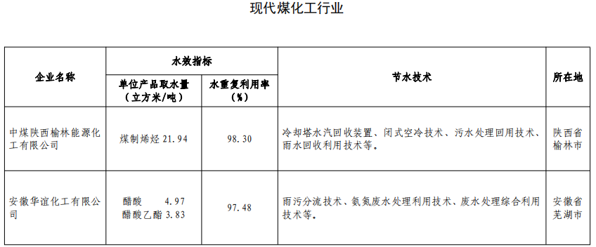《2020年重點用水企業(yè)水效領(lǐng)跑者名單》《水效領(lǐng)跑者標(biāo)識》（工業(yè)和信息化部、水利部、國家發(fā)展和改革委員會、國家市場監(jiān)督管理總局公告2020年第39號）