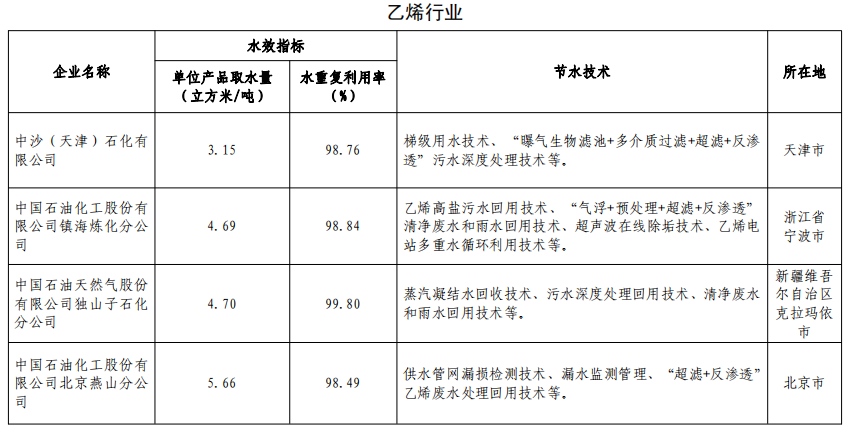 《2020年重點用水企業(yè)水效領(lǐng)跑者名單》《水效領(lǐng)跑者標(biāo)識》（工業(yè)和信息化部、水利部、國家發(fā)展和改革委員會、國家市場監(jiān)督管理總局公告2020年第39號）