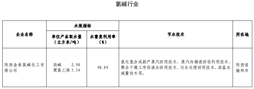 《2020年重點用水企業(yè)水效領(lǐng)跑者名單》《水效領(lǐng)跑者標(biāo)識》（工業(yè)和信息化部、水利部、國家發(fā)展和改革委員會、國家市場監(jiān)督管理總局公告2020年第39號）